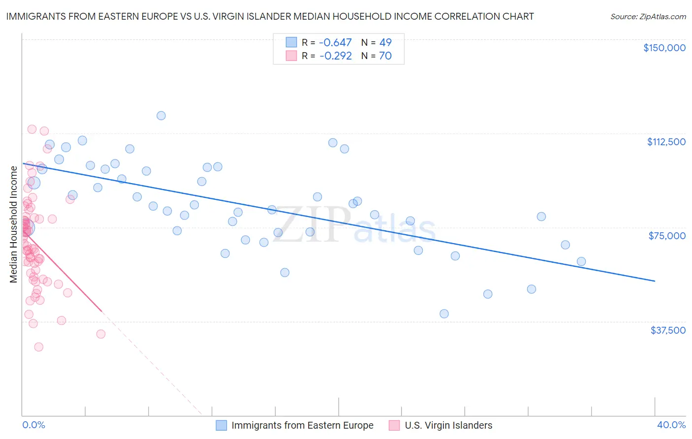 Immigrants from Eastern Europe vs U.S. Virgin Islander Median Household Income