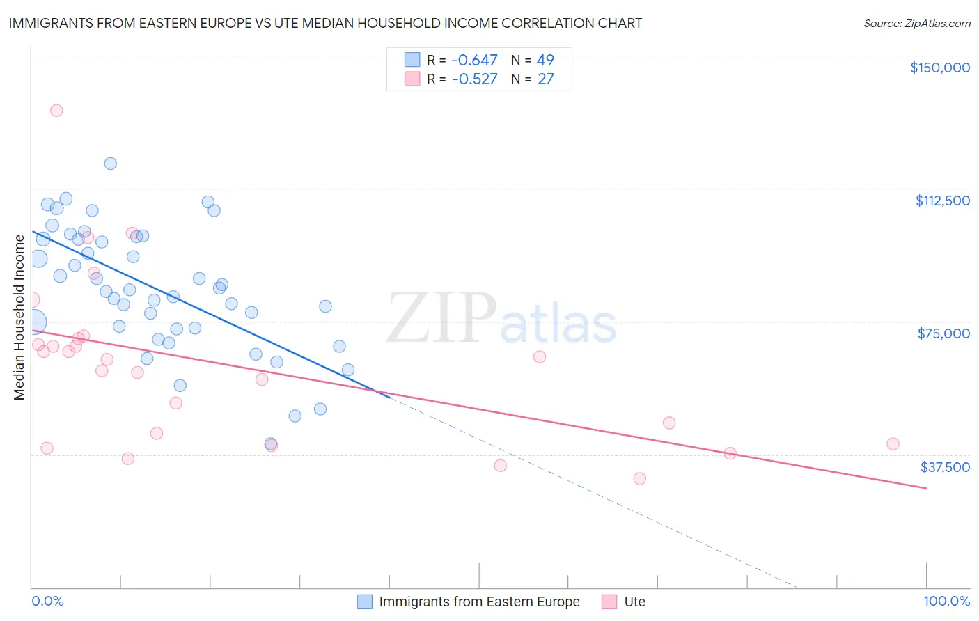 Immigrants from Eastern Europe vs Ute Median Household Income