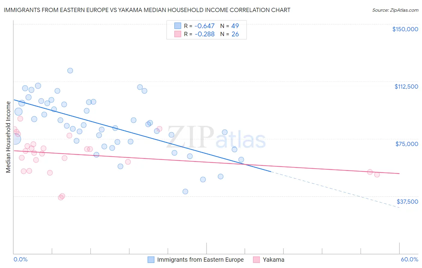 Immigrants from Eastern Europe vs Yakama Median Household Income