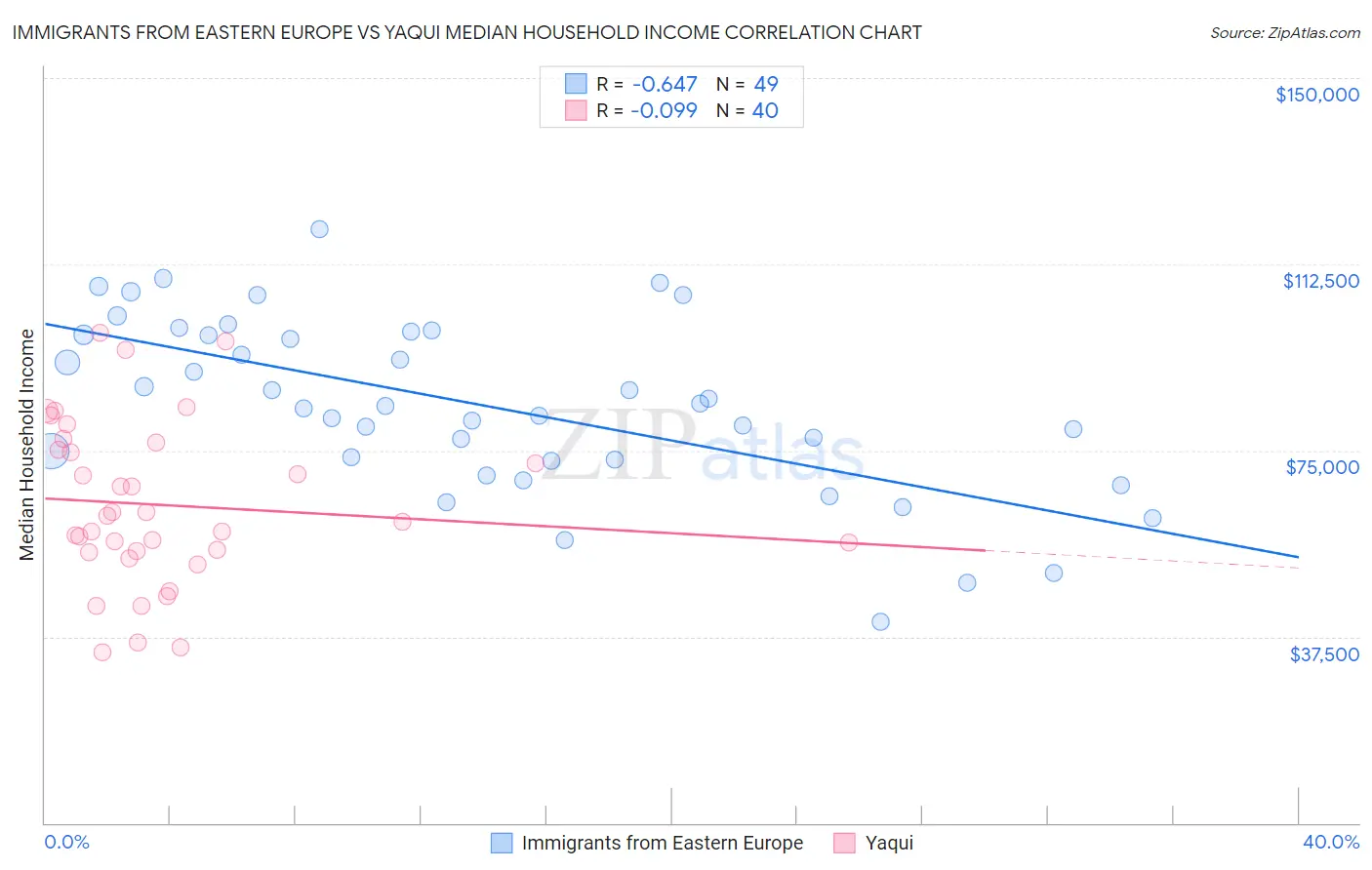 Immigrants from Eastern Europe vs Yaqui Median Household Income