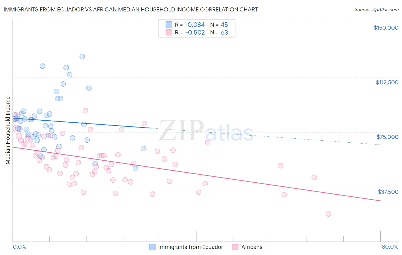 Immigrants from Ecuador vs African Median Household Income