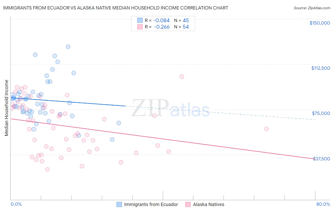 Immigrants from Ecuador vs Alaska Native Median Household Income