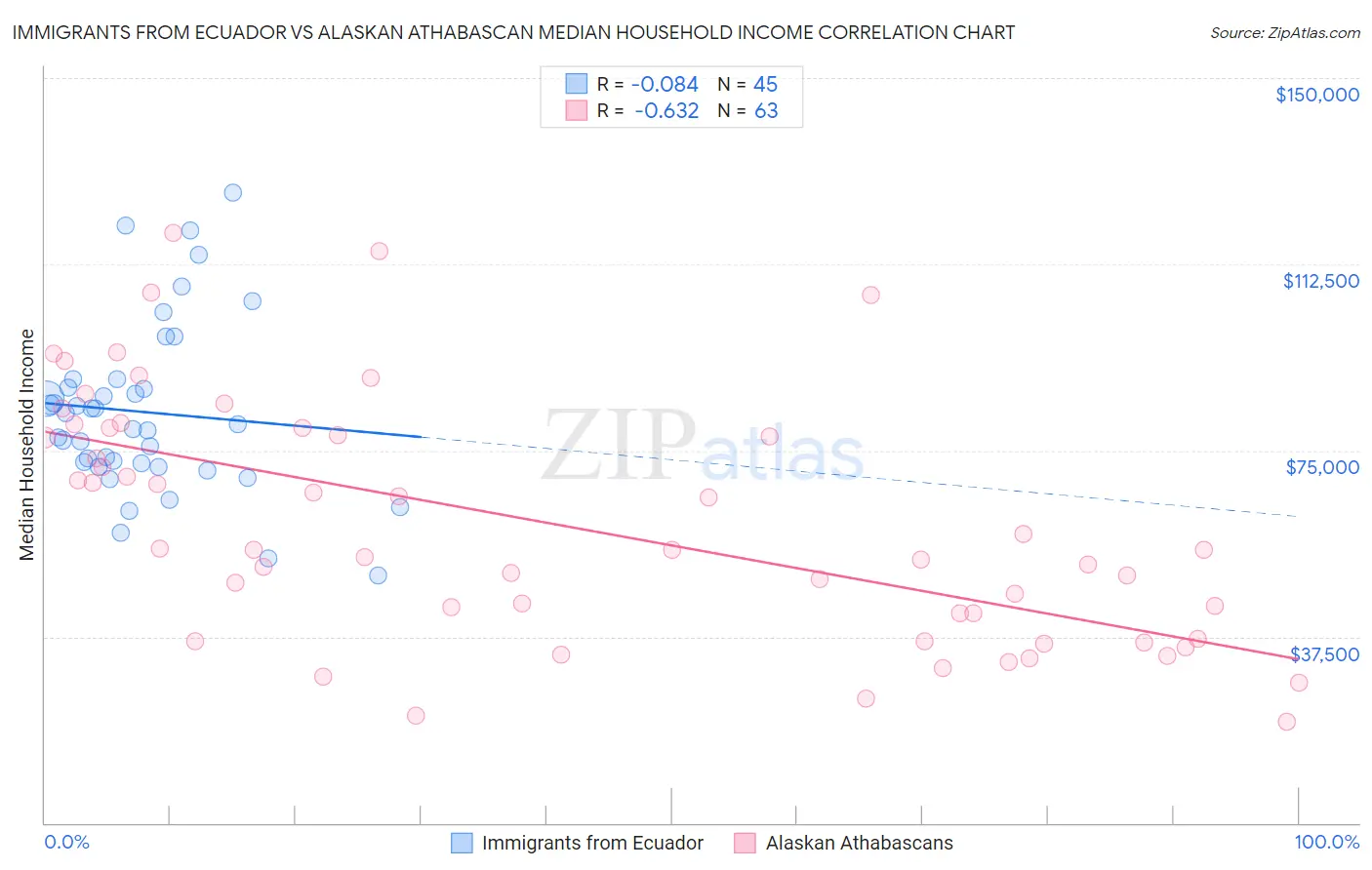 Immigrants from Ecuador vs Alaskan Athabascan Median Household Income