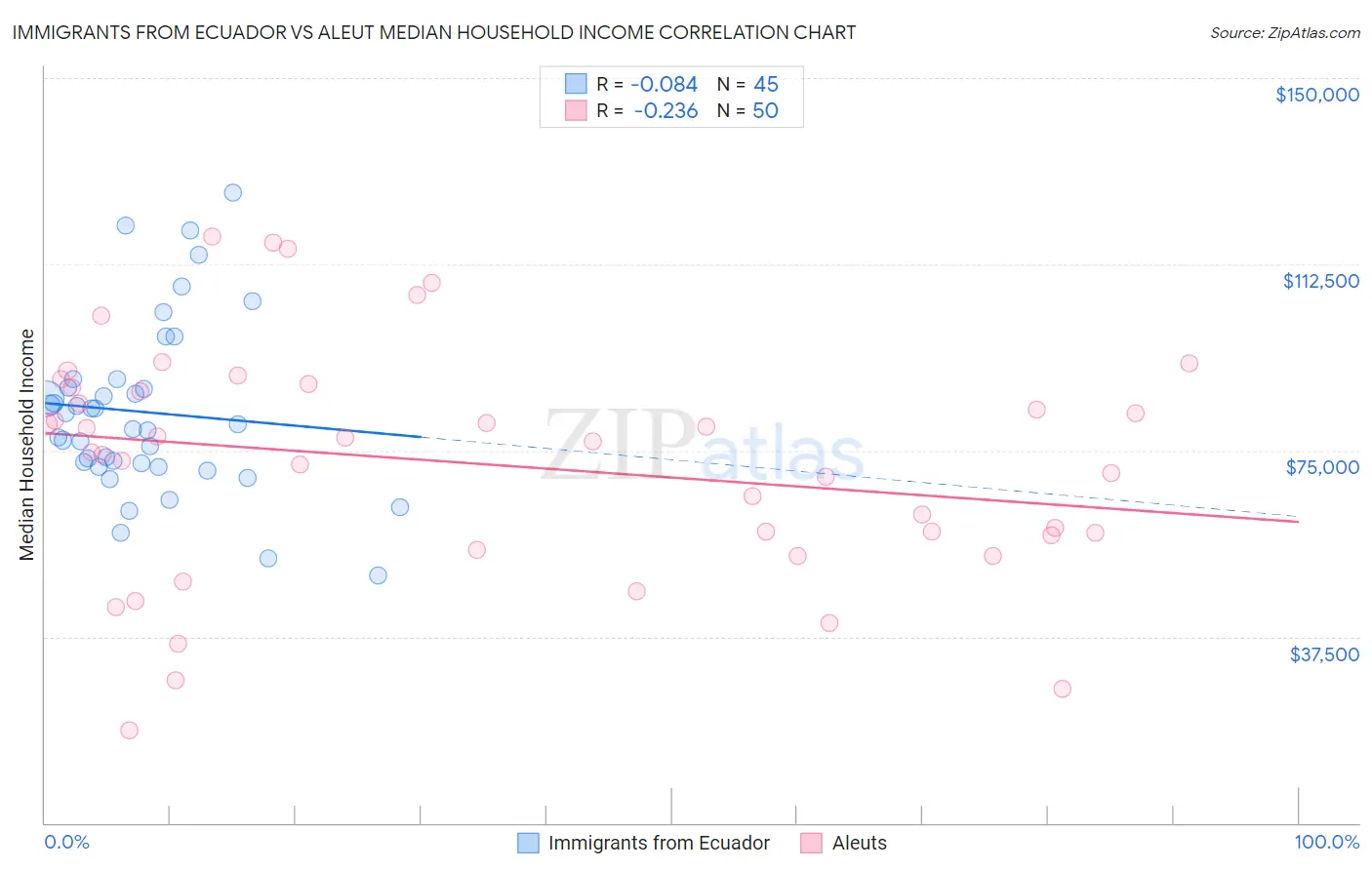 Immigrants from Ecuador vs Aleut Median Household Income