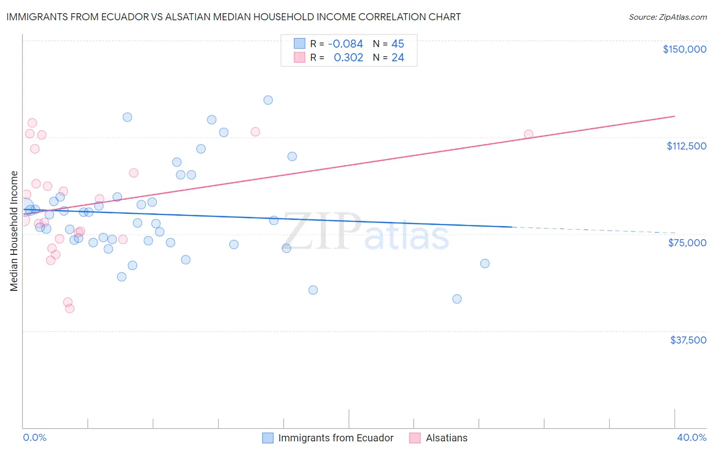 Immigrants from Ecuador vs Alsatian Median Household Income