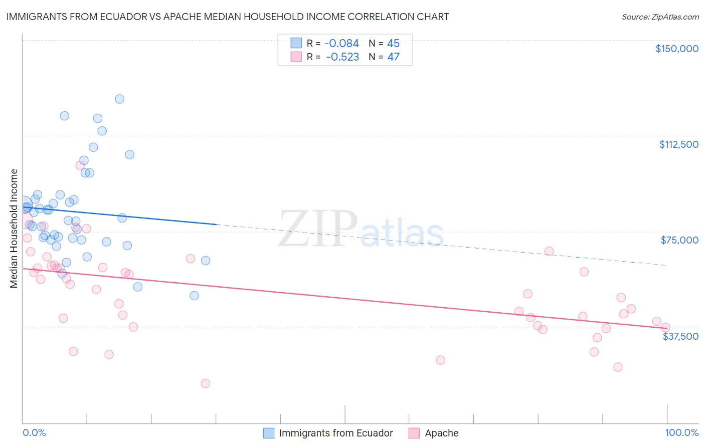 Immigrants from Ecuador vs Apache Median Household Income