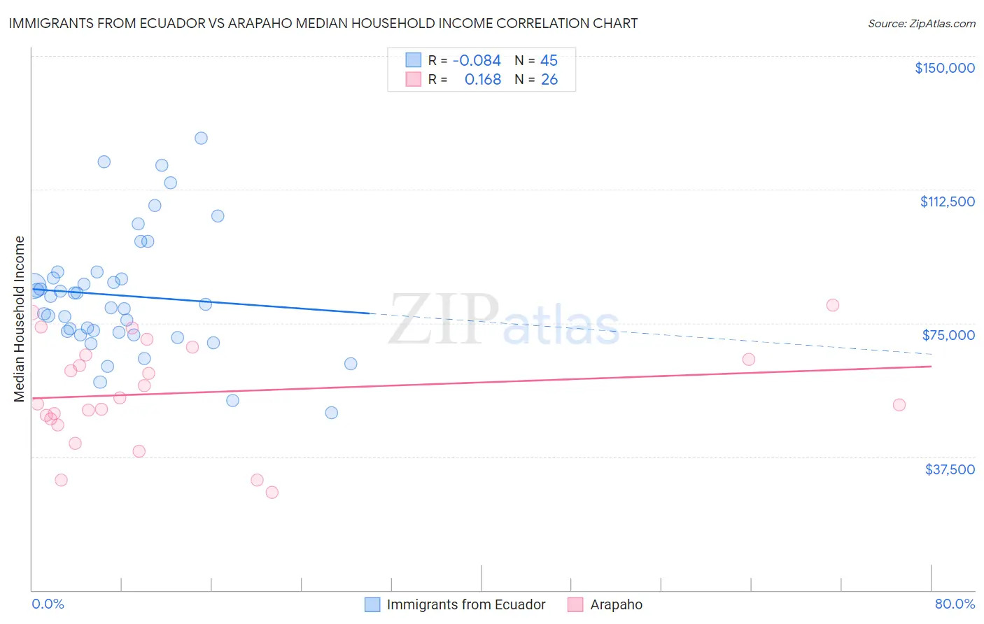 Immigrants from Ecuador vs Arapaho Median Household Income