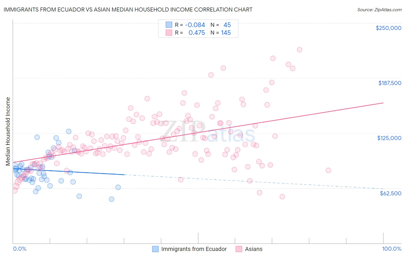 Immigrants from Ecuador vs Asian Median Household Income