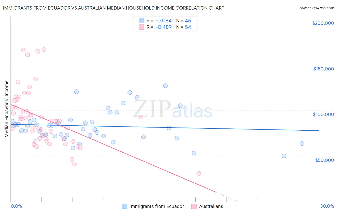 Immigrants from Ecuador vs Australian Median Household Income