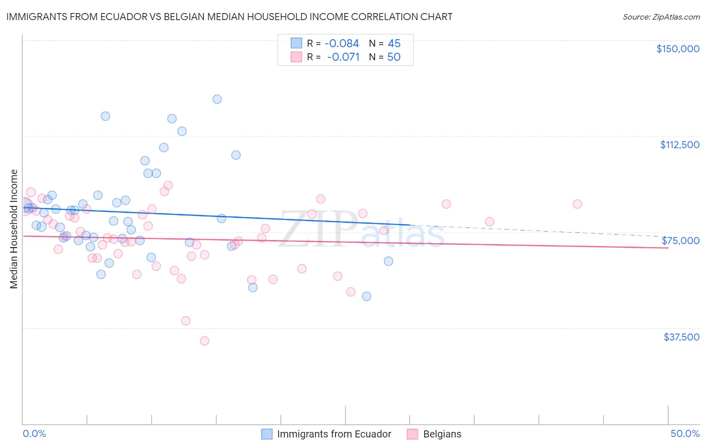 Immigrants from Ecuador vs Belgian Median Household Income