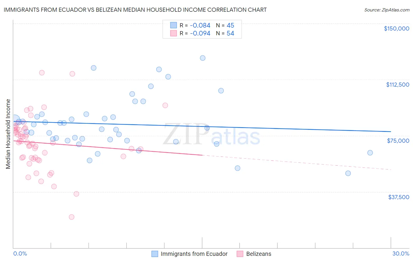 Immigrants from Ecuador vs Belizean Median Household Income