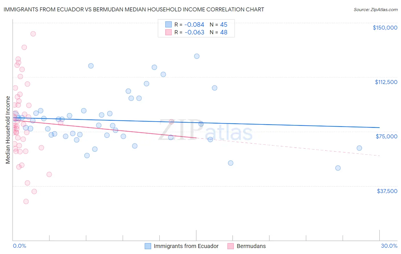 Immigrants from Ecuador vs Bermudan Median Household Income