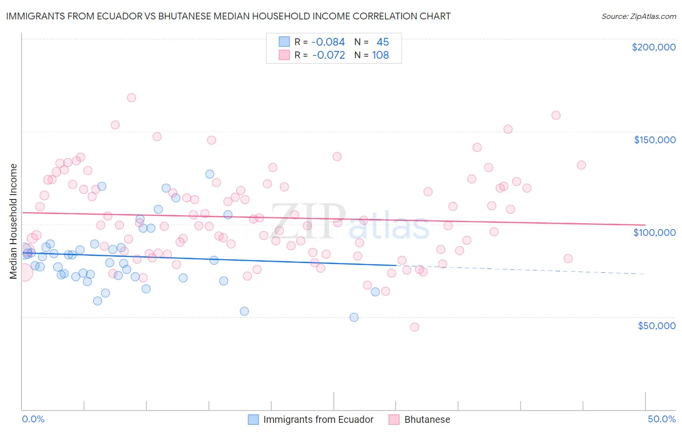 Immigrants from Ecuador vs Bhutanese Median Household Income