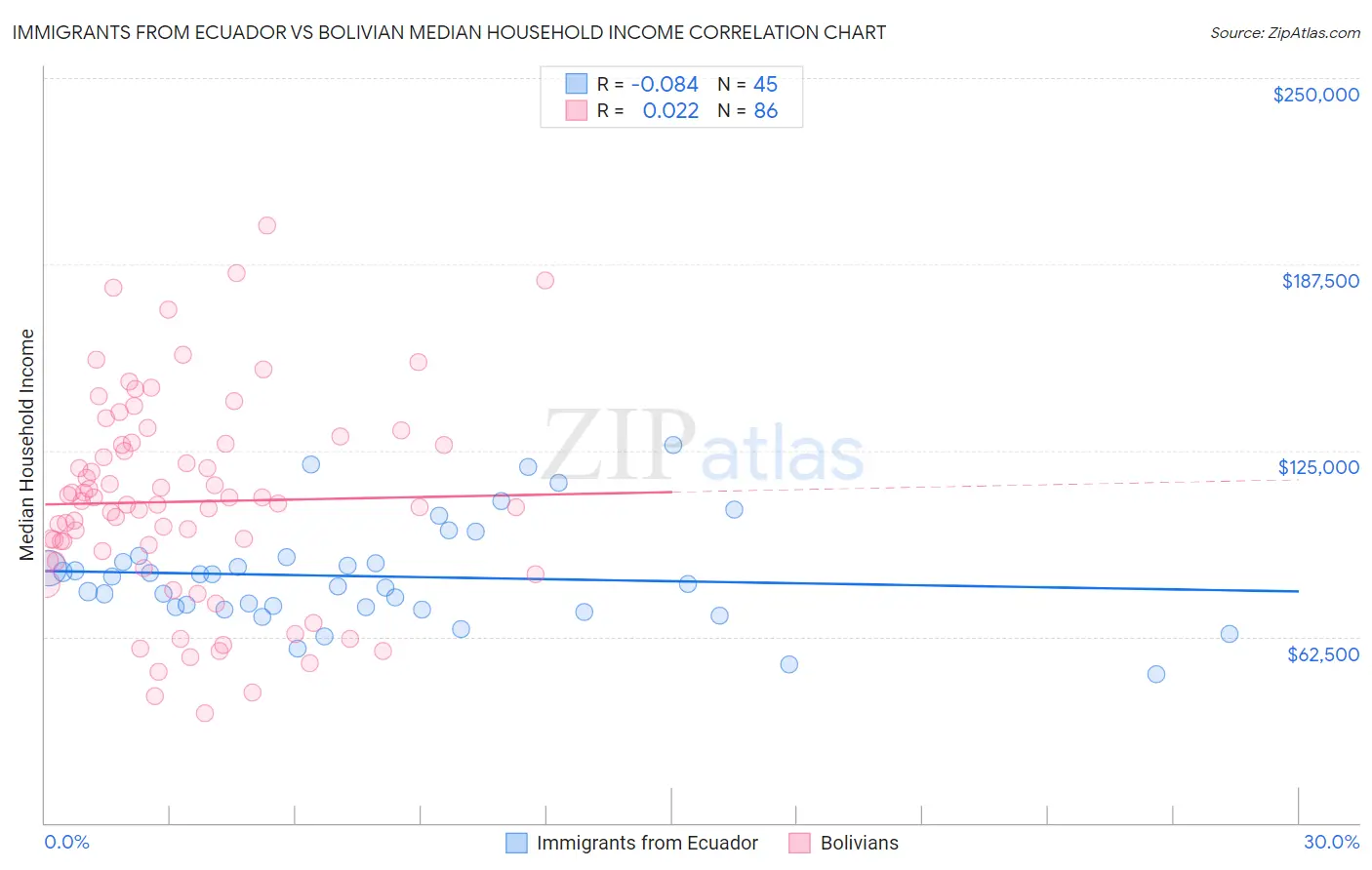 Immigrants from Ecuador vs Bolivian Median Household Income