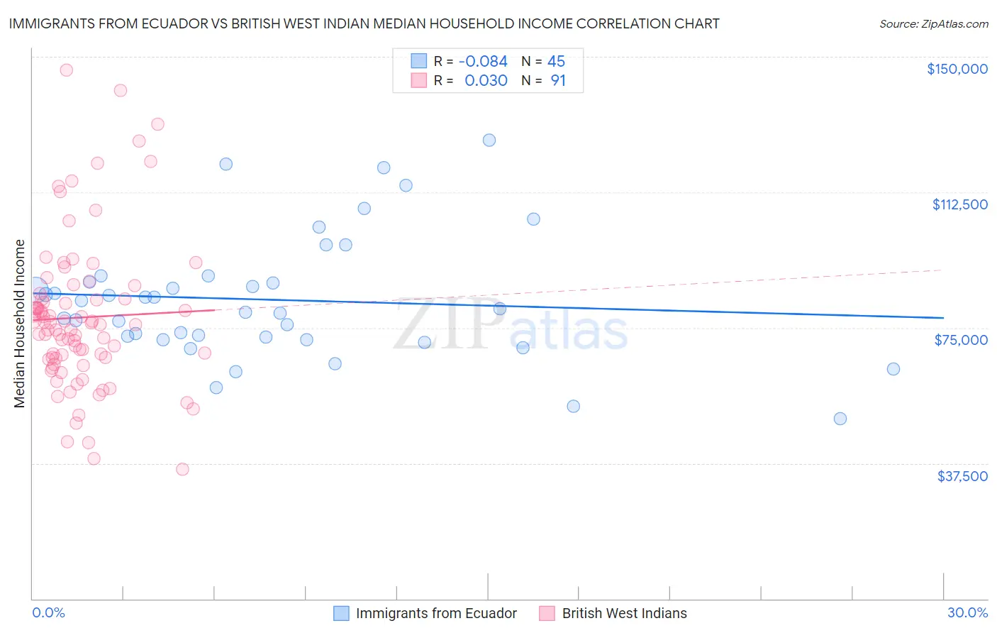 Immigrants from Ecuador vs British West Indian Median Household Income