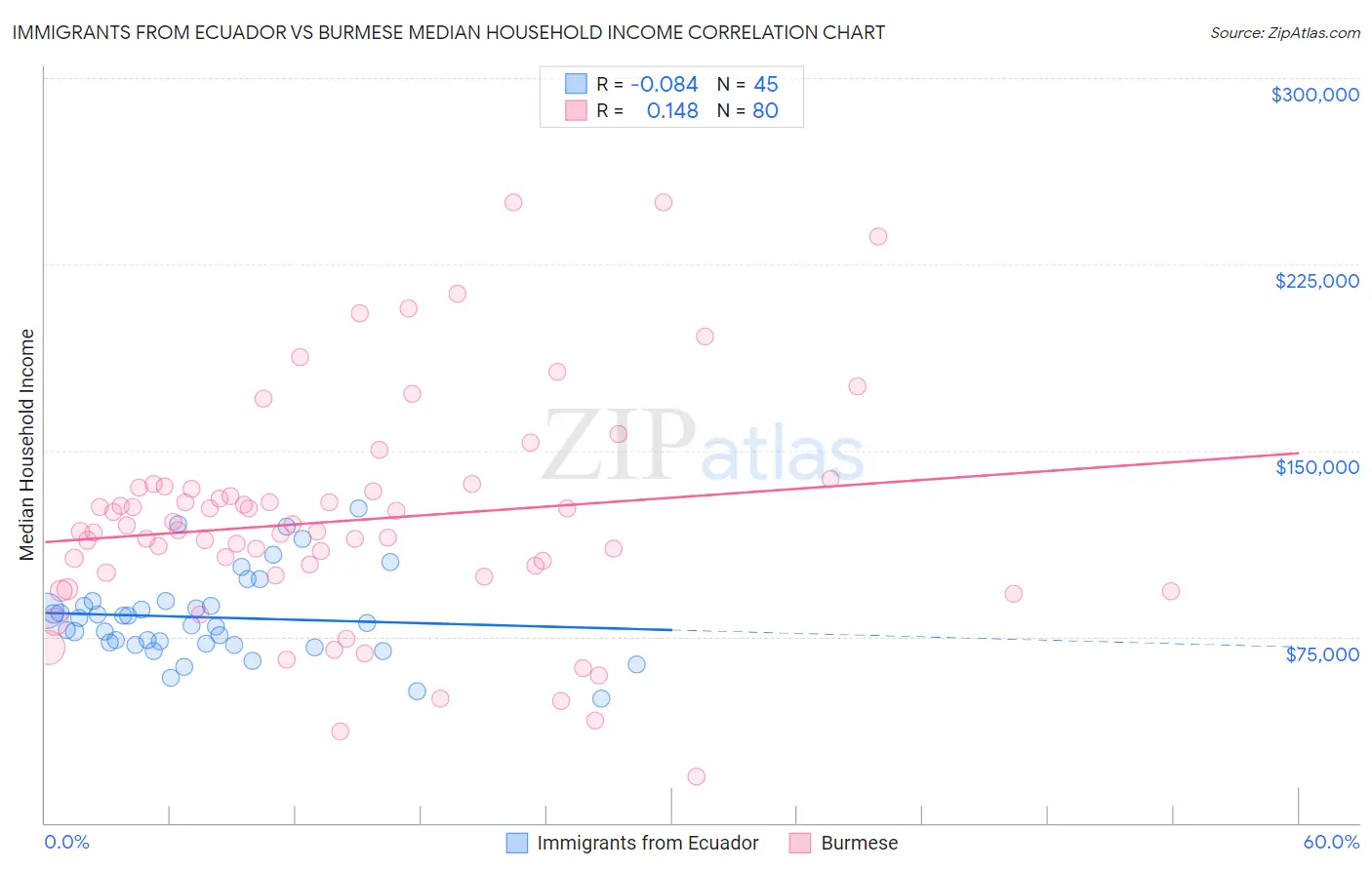 Immigrants from Ecuador vs Burmese Median Household Income