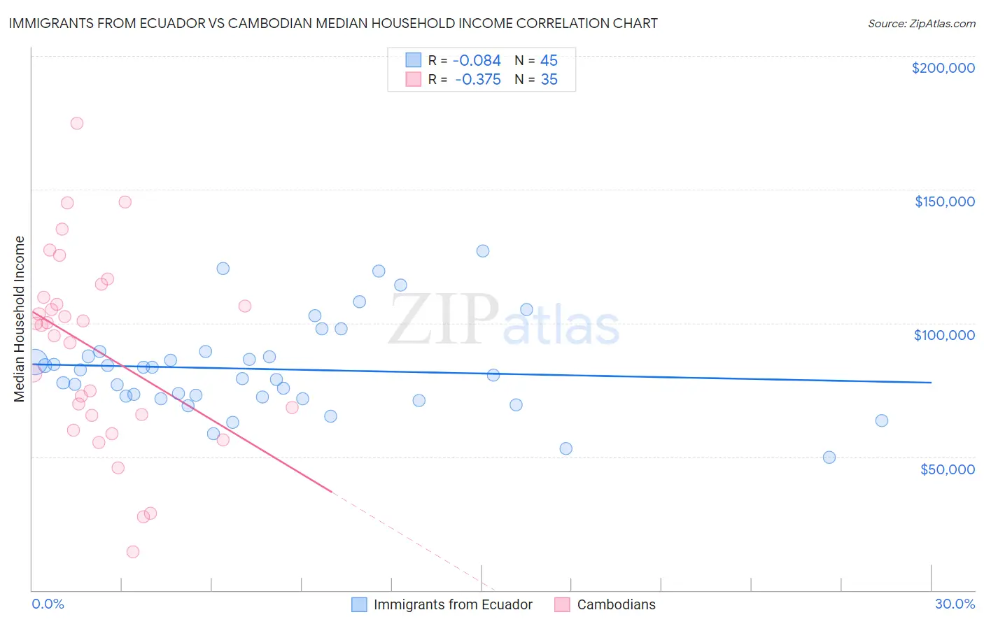 Immigrants from Ecuador vs Cambodian Median Household Income