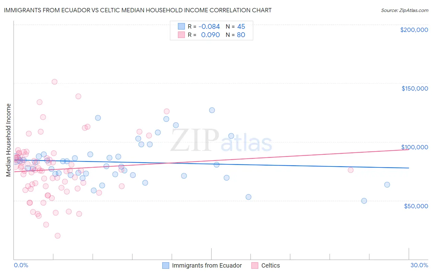 Immigrants from Ecuador vs Celtic Median Household Income