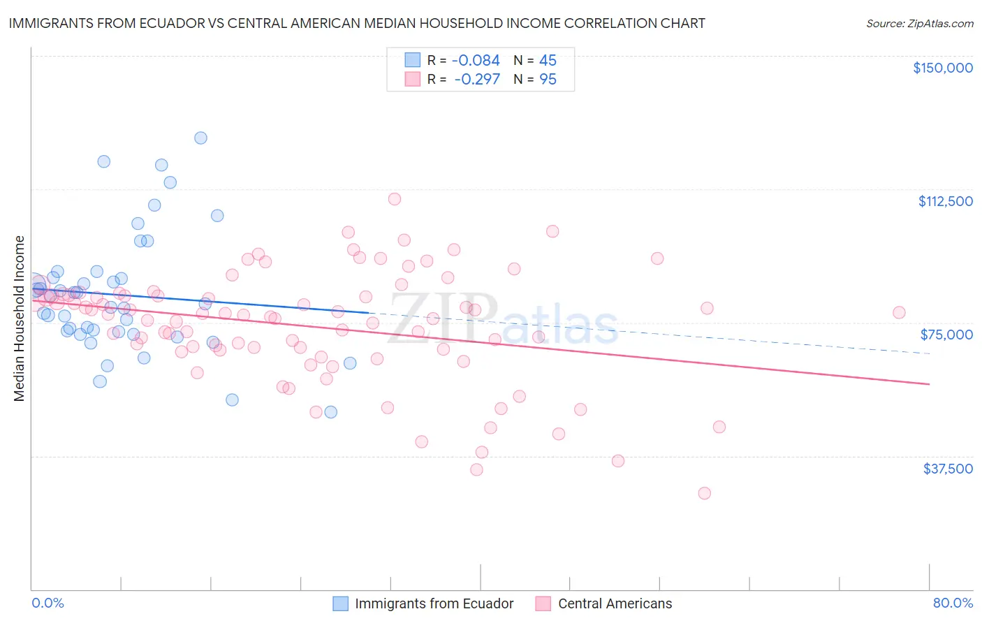 Immigrants from Ecuador vs Central American Median Household Income