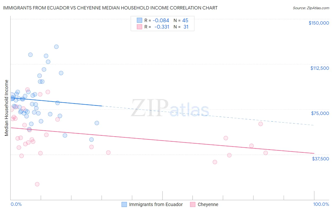 Immigrants from Ecuador vs Cheyenne Median Household Income