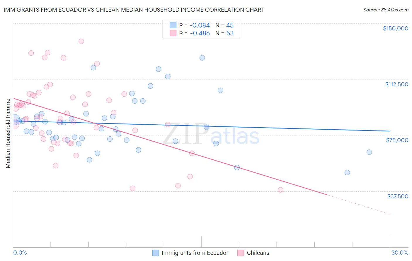 Immigrants from Ecuador vs Chilean Median Household Income
