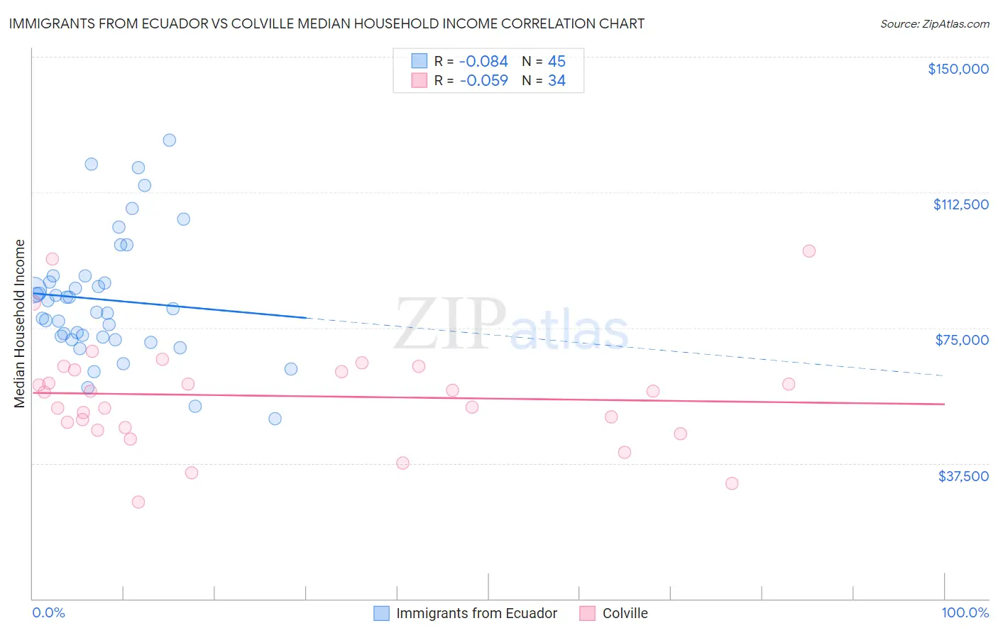 Immigrants from Ecuador vs Colville Median Household Income