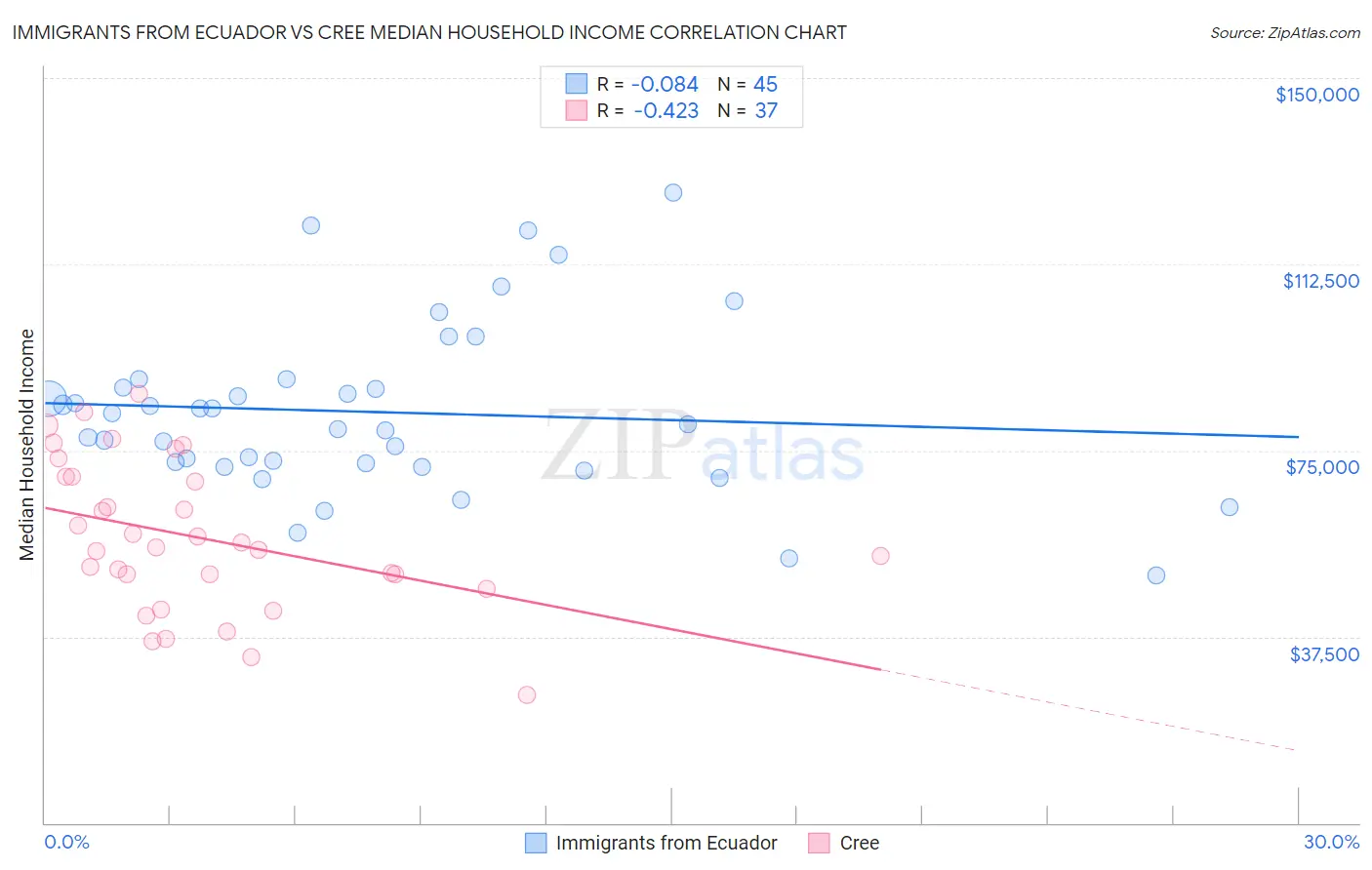 Immigrants from Ecuador vs Cree Median Household Income