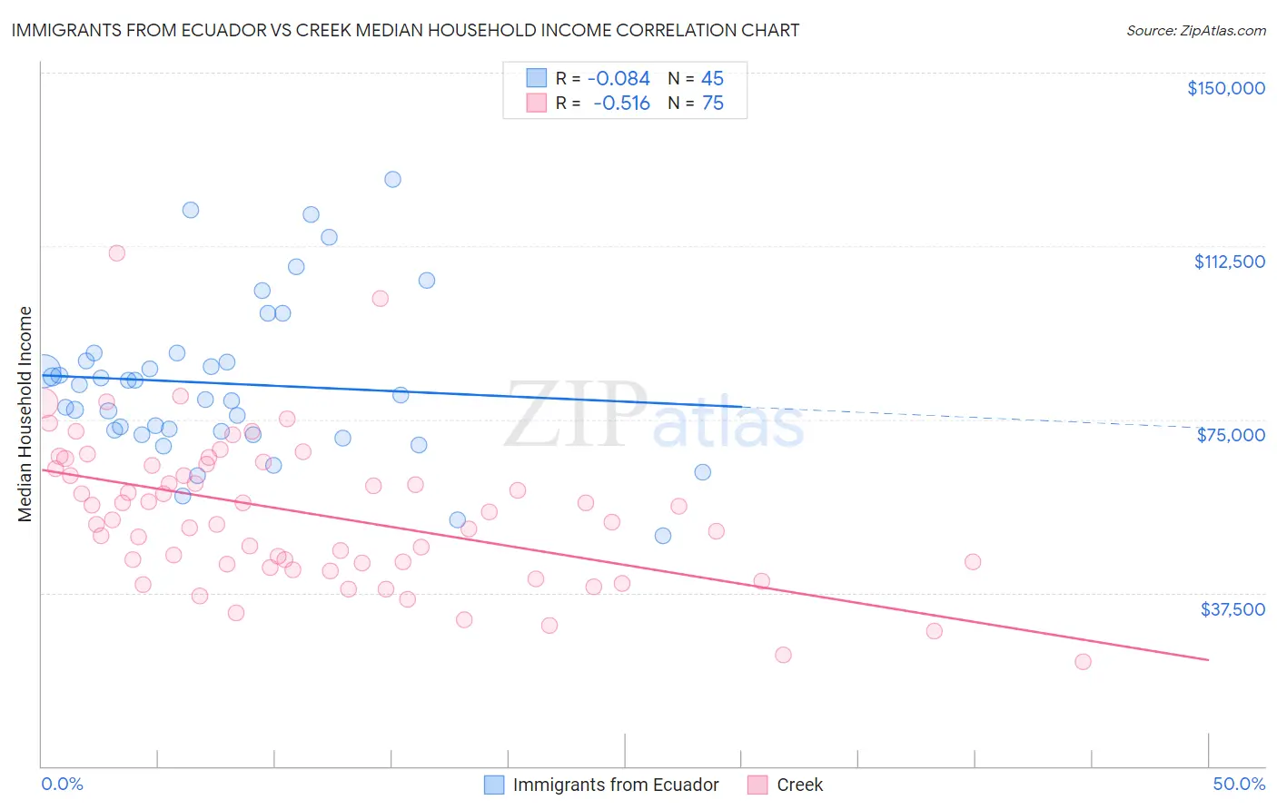 Immigrants from Ecuador vs Creek Median Household Income