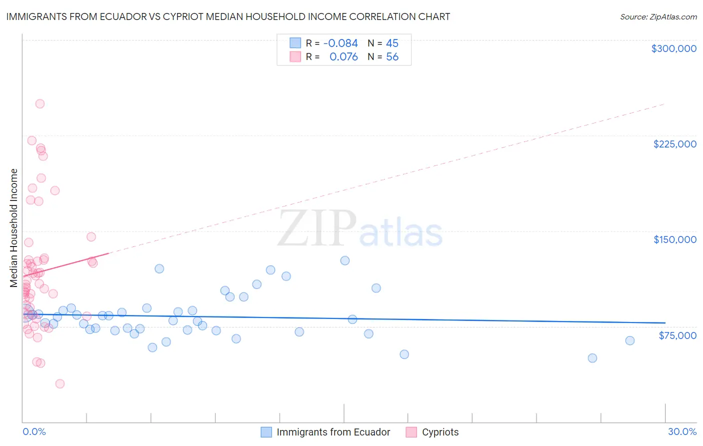 Immigrants from Ecuador vs Cypriot Median Household Income