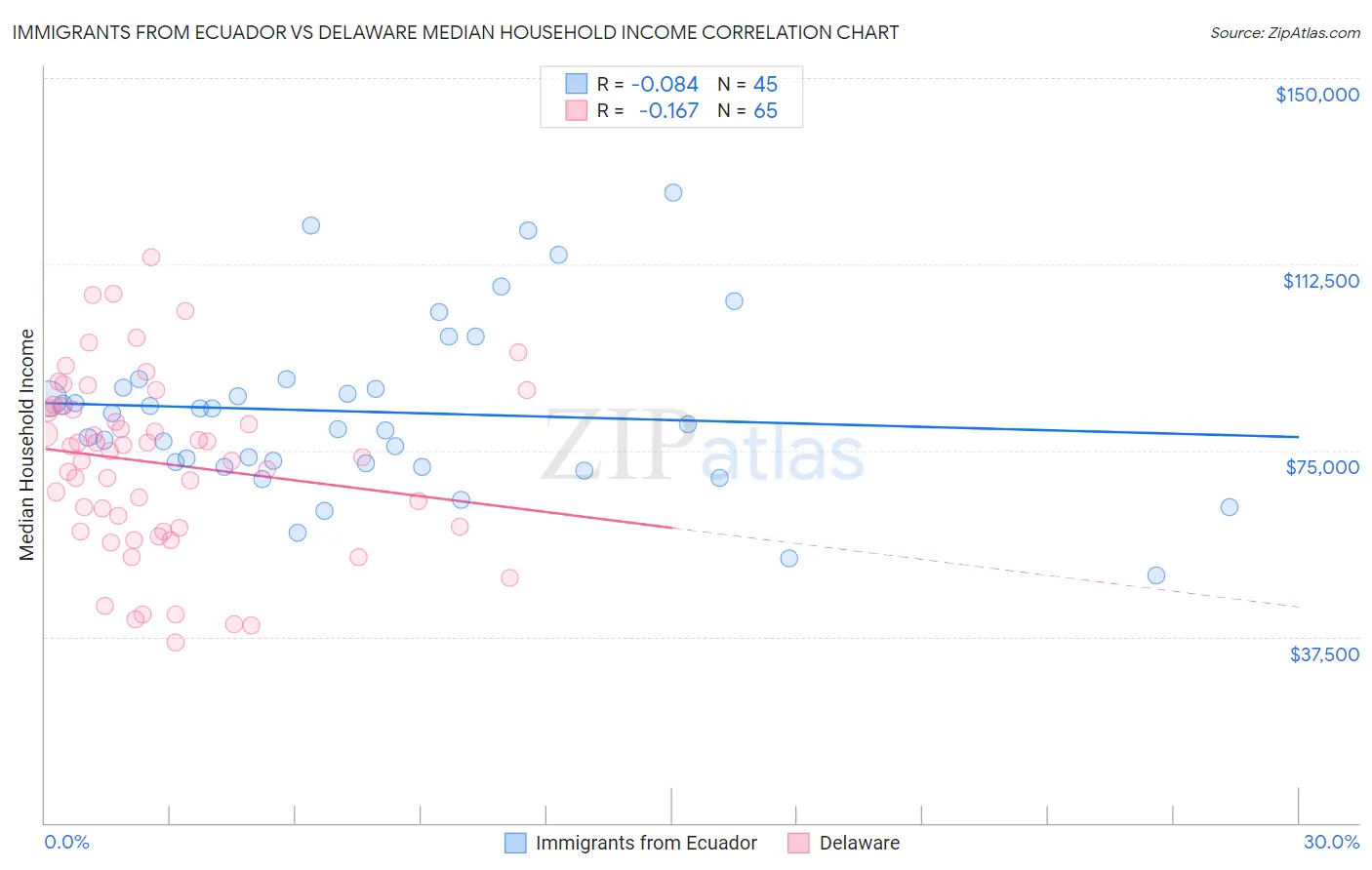 Immigrants from Ecuador vs Delaware Median Household Income