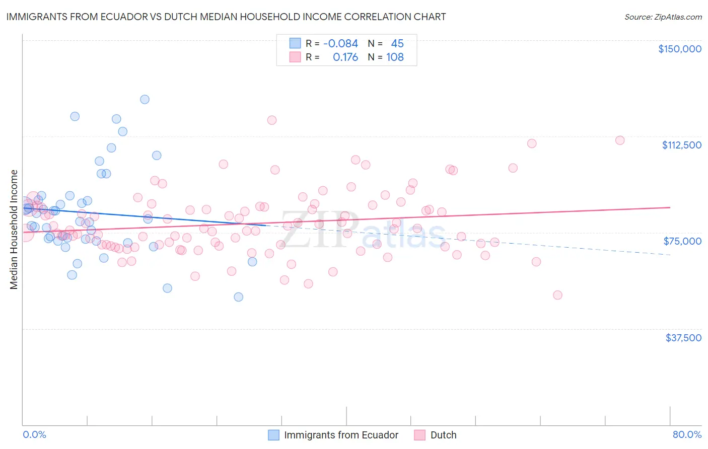 Immigrants from Ecuador vs Dutch Median Household Income