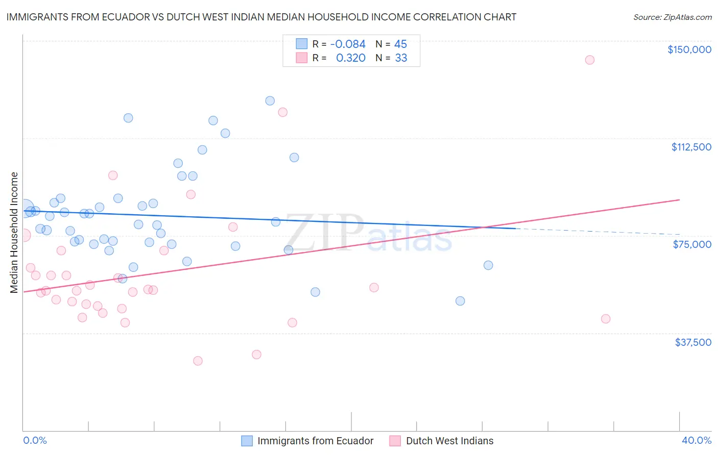 Immigrants from Ecuador vs Dutch West Indian Median Household Income