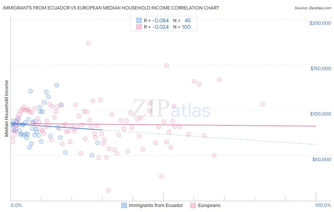 Immigrants from Ecuador vs European Median Household Income