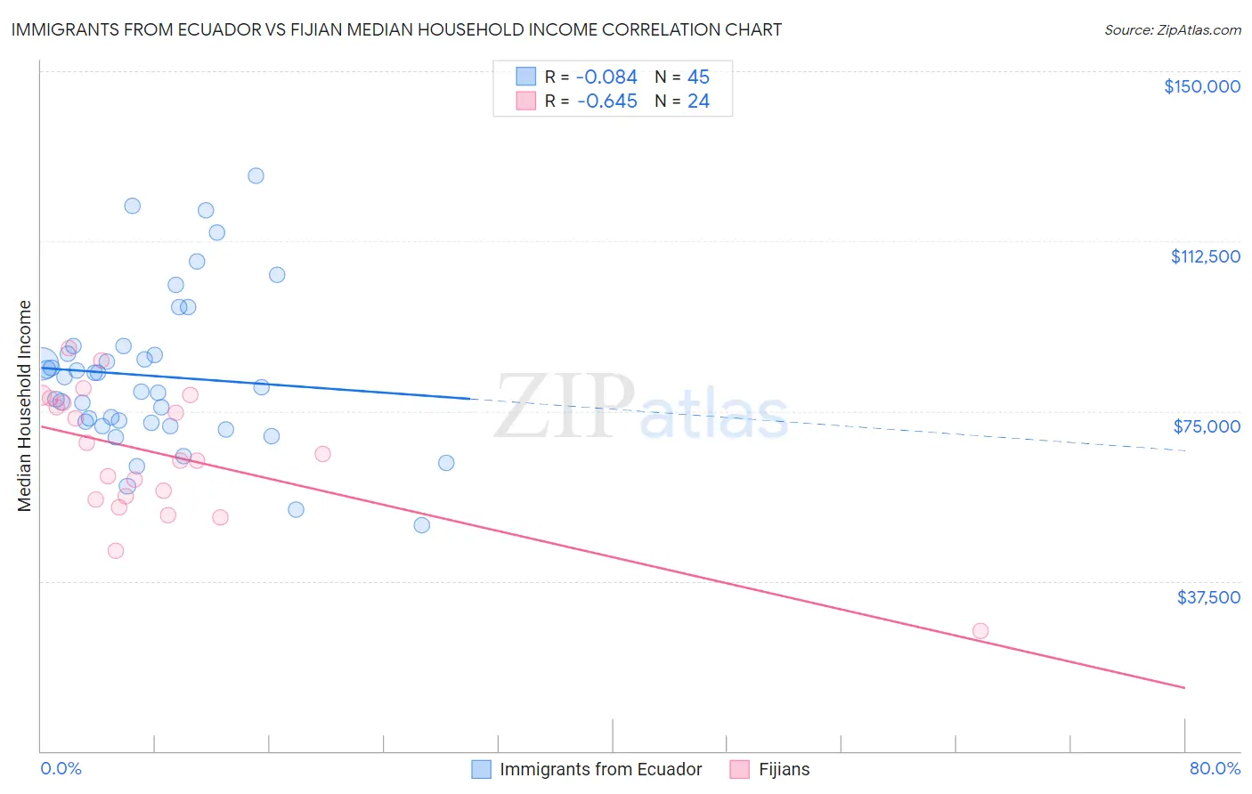 Immigrants from Ecuador vs Fijian Median Household Income