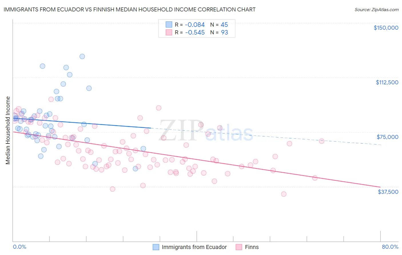 Immigrants from Ecuador vs Finnish Median Household Income