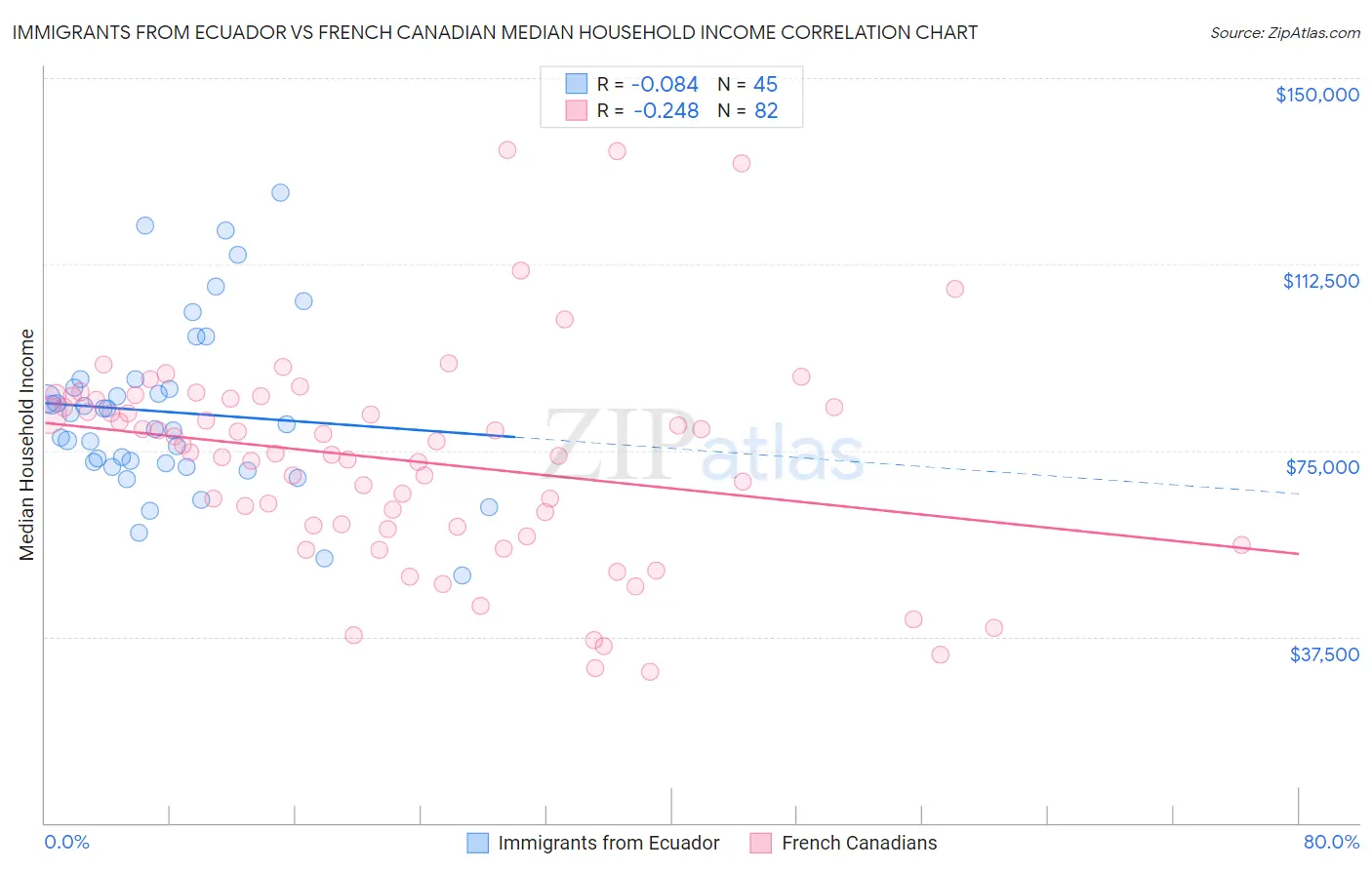 Immigrants from Ecuador vs French Canadian Median Household Income