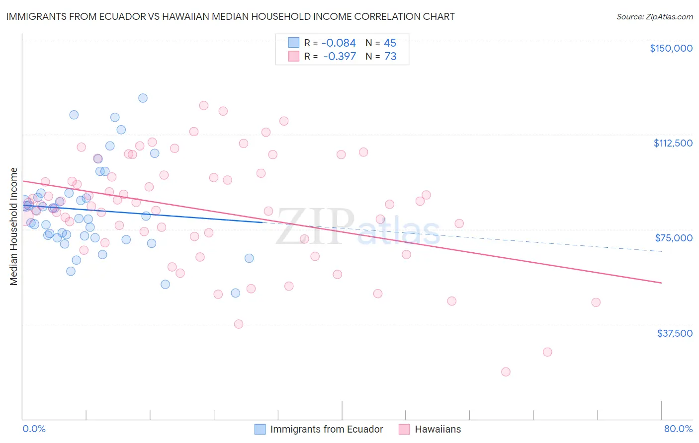 Immigrants from Ecuador vs Hawaiian Median Household Income