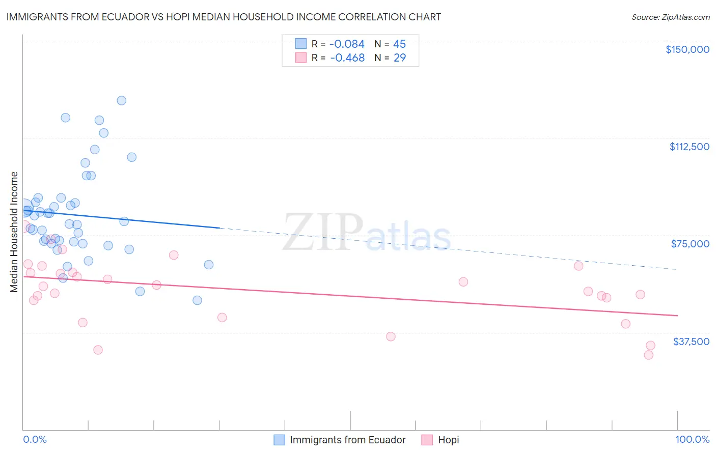 Immigrants from Ecuador vs Hopi Median Household Income