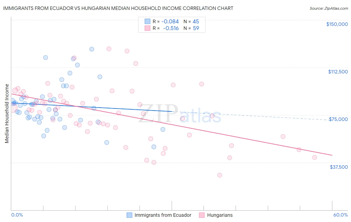 Immigrants from Ecuador vs Hungarian Median Household Income