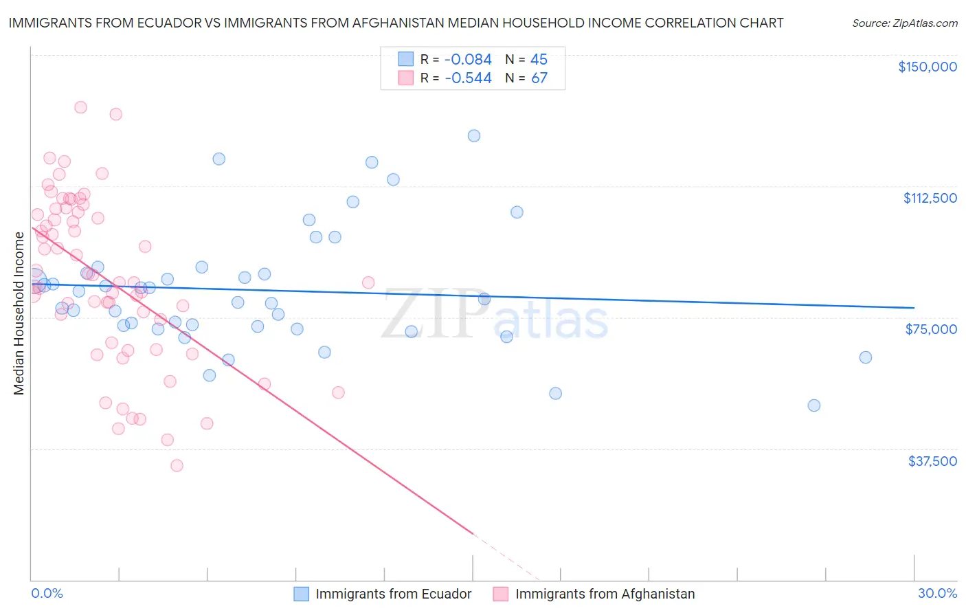 Immigrants from Ecuador vs Immigrants from Afghanistan Median Household Income