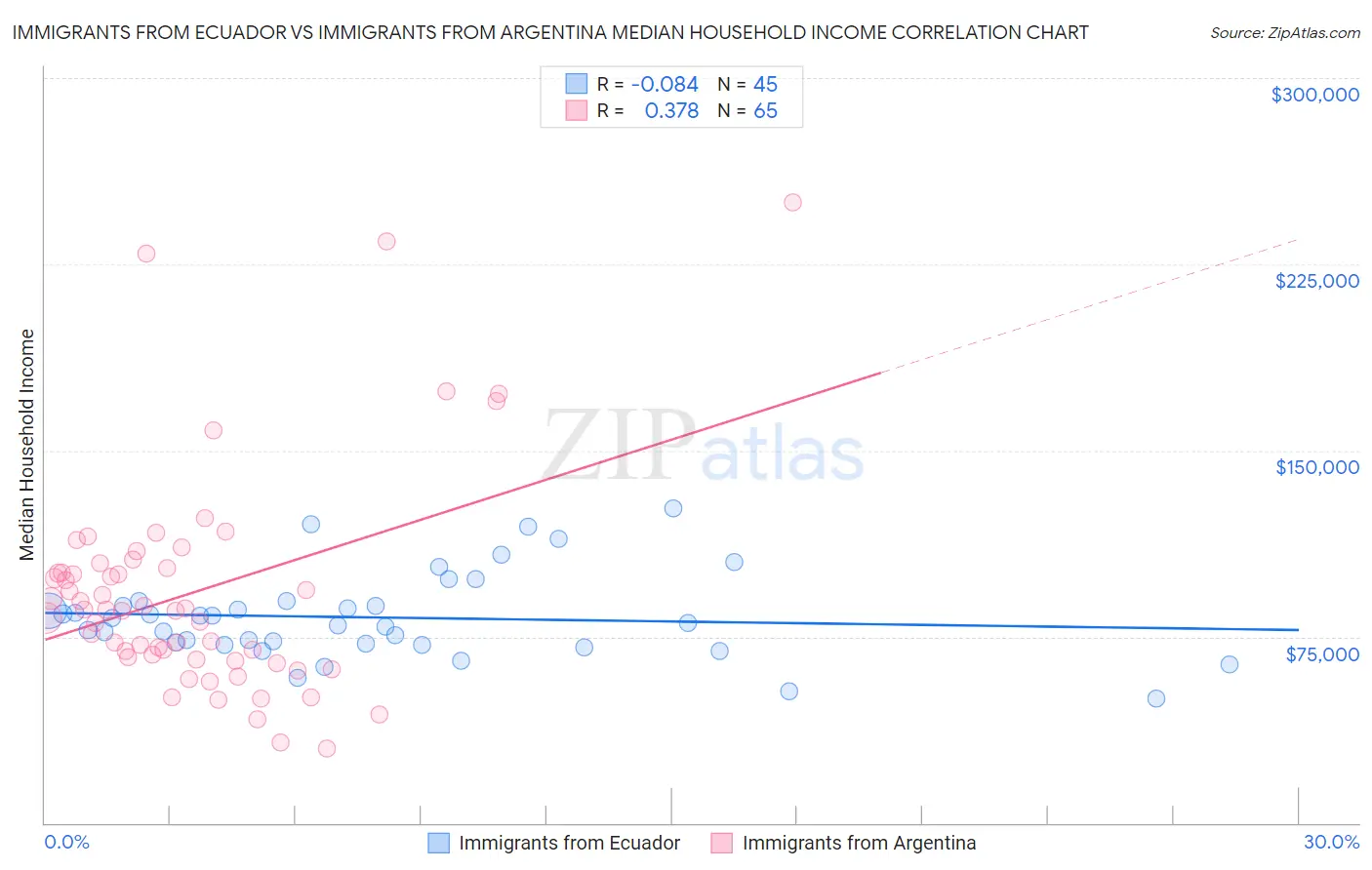 Immigrants from Ecuador vs Immigrants from Argentina Median Household Income