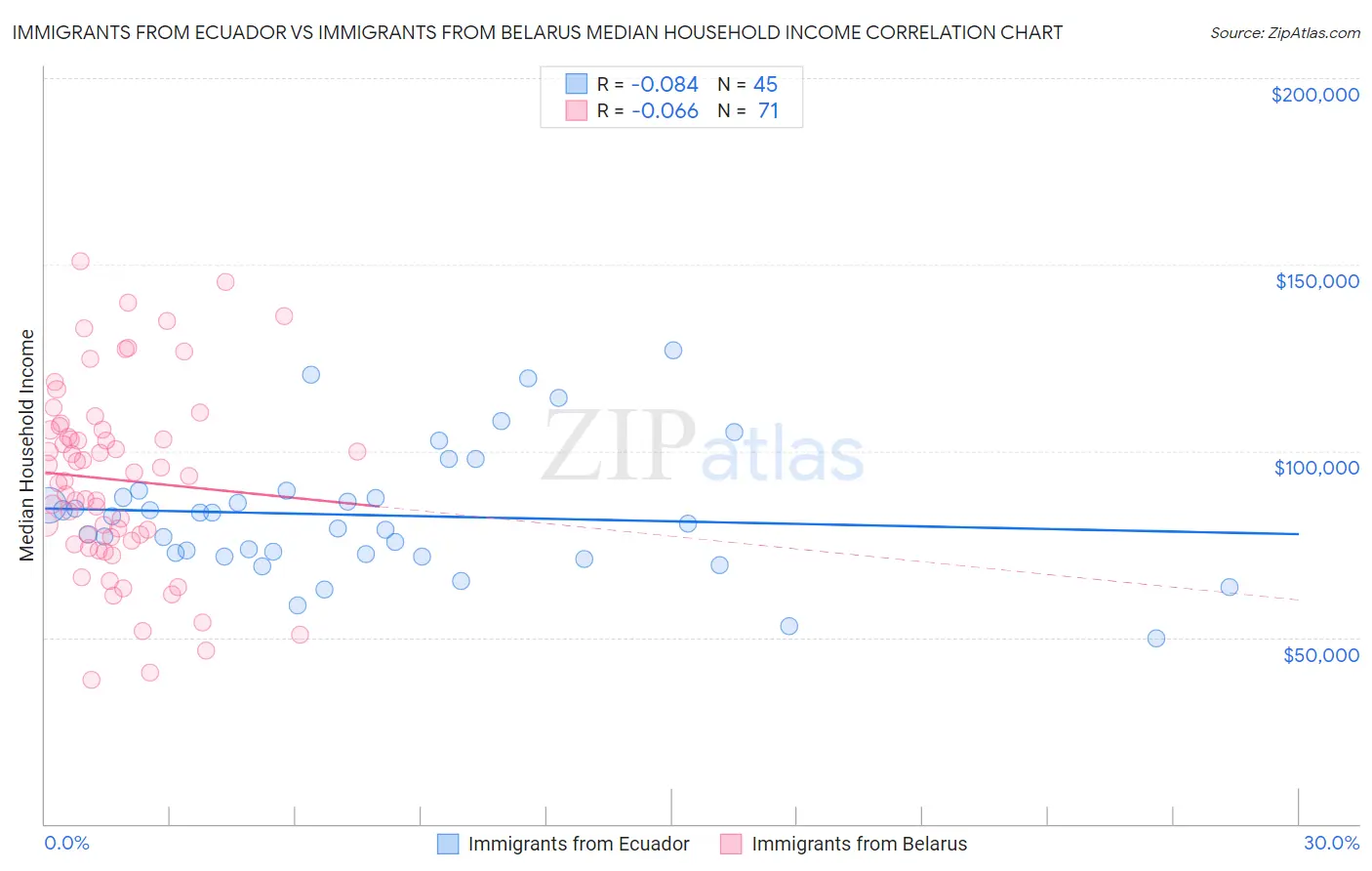 Immigrants from Ecuador vs Immigrants from Belarus Median Household Income