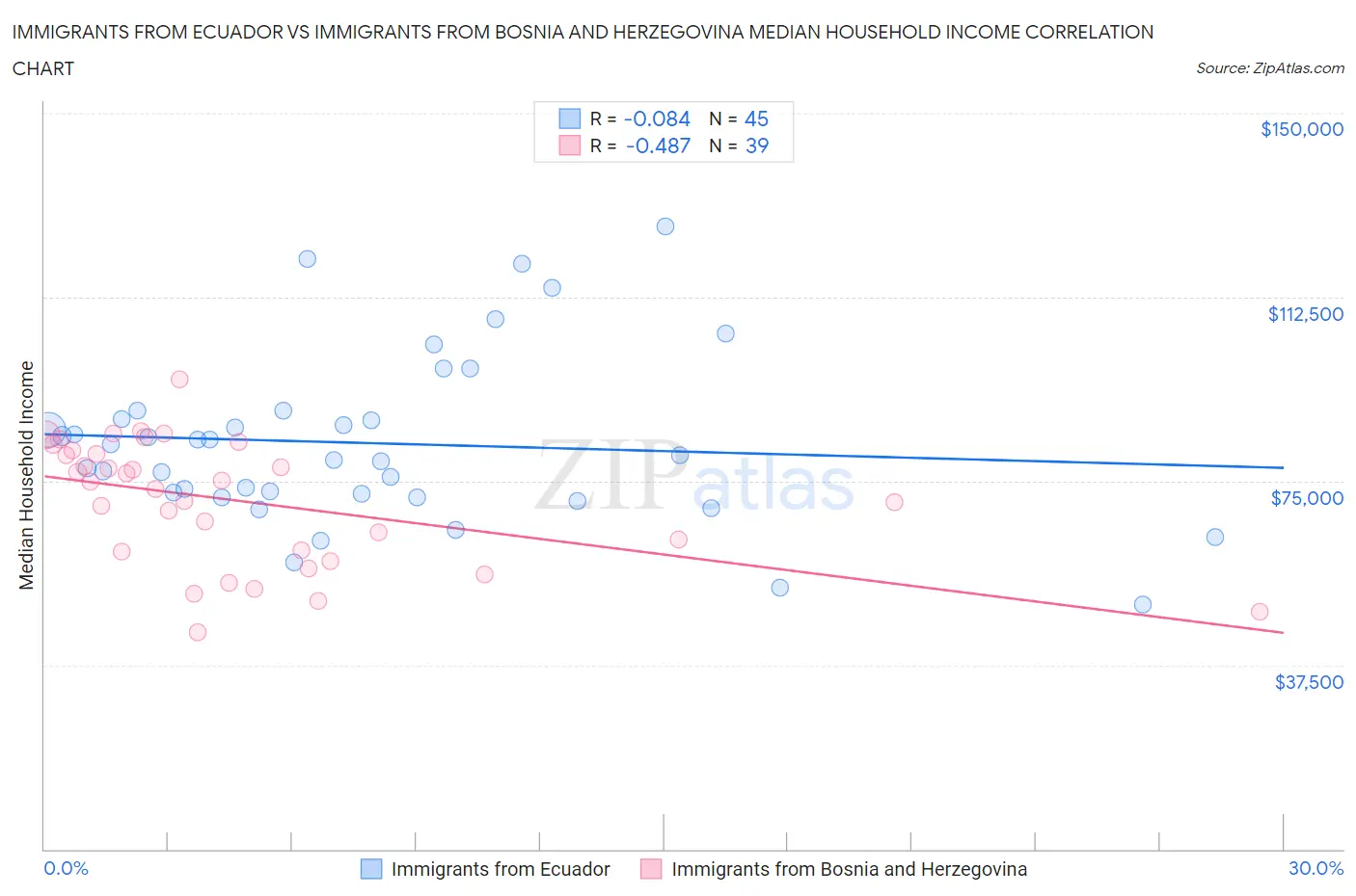 Immigrants from Ecuador vs Immigrants from Bosnia and Herzegovina Median Household Income
