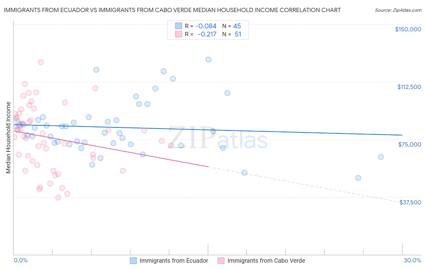 Immigrants from Ecuador vs Immigrants from Cabo Verde Median Household Income