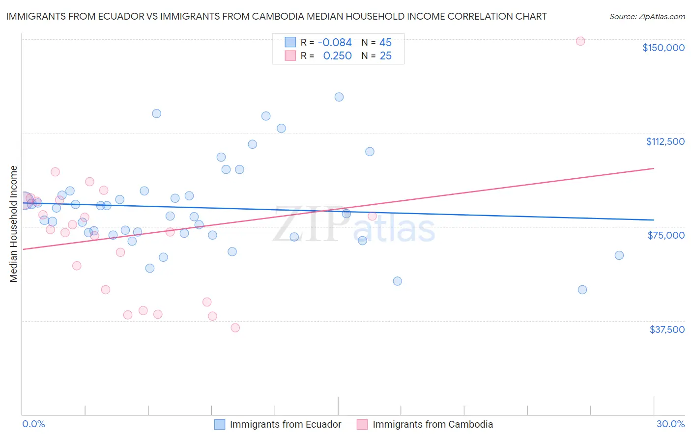 Immigrants from Ecuador vs Immigrants from Cambodia Median Household Income