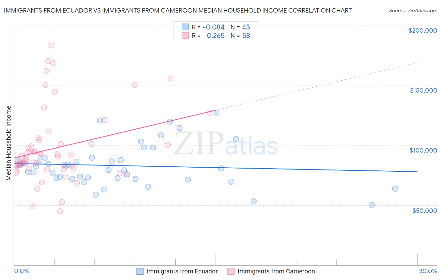 Immigrants from Ecuador vs Immigrants from Cameroon Median Household Income