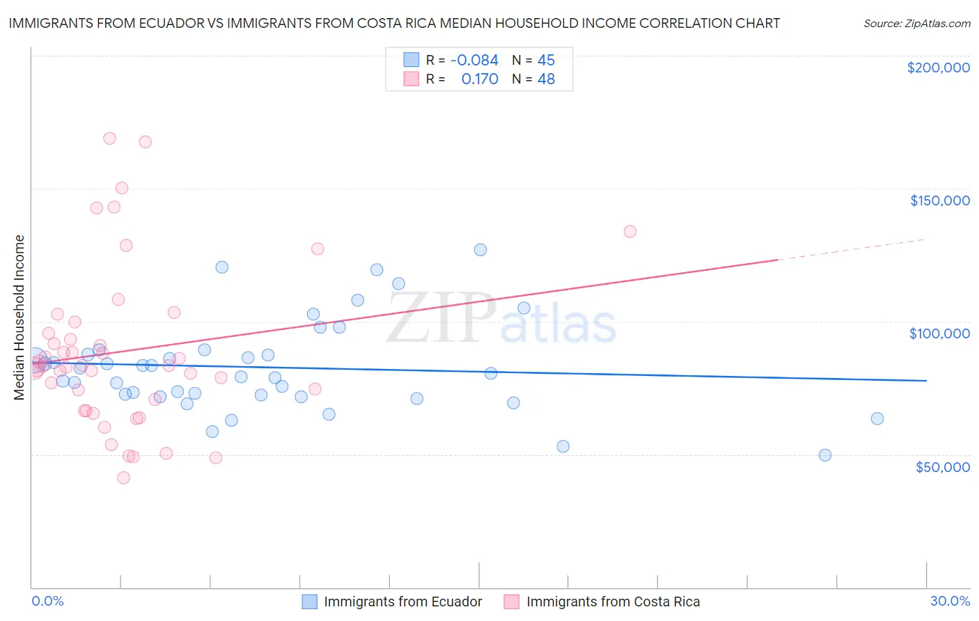 Immigrants from Ecuador vs Immigrants from Costa Rica Median Household Income