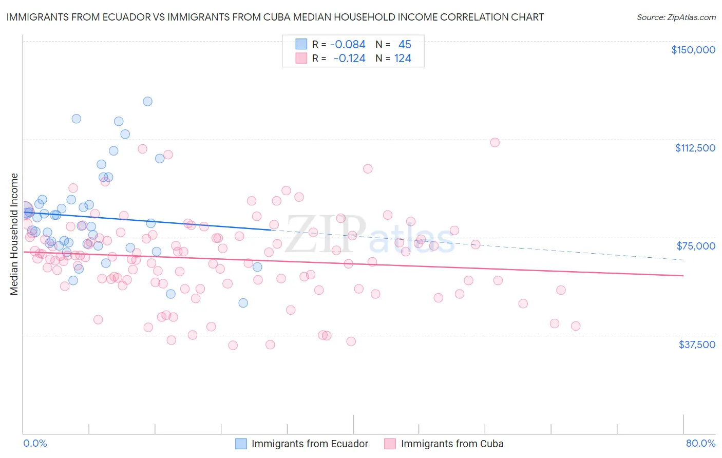 Immigrants from Ecuador vs Immigrants from Cuba Median Household Income