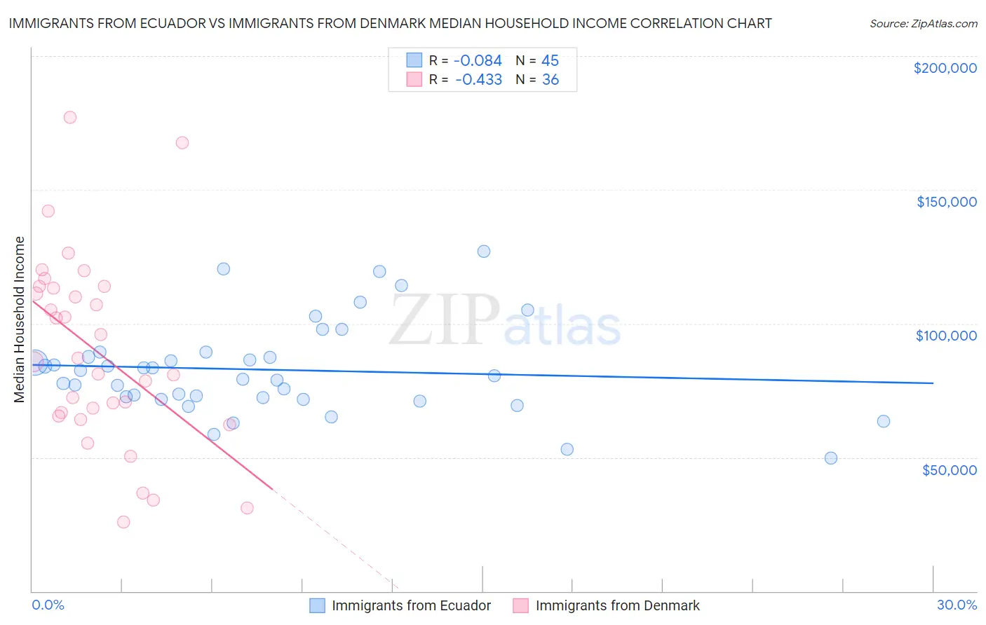 Immigrants from Ecuador vs Immigrants from Denmark Median Household Income
