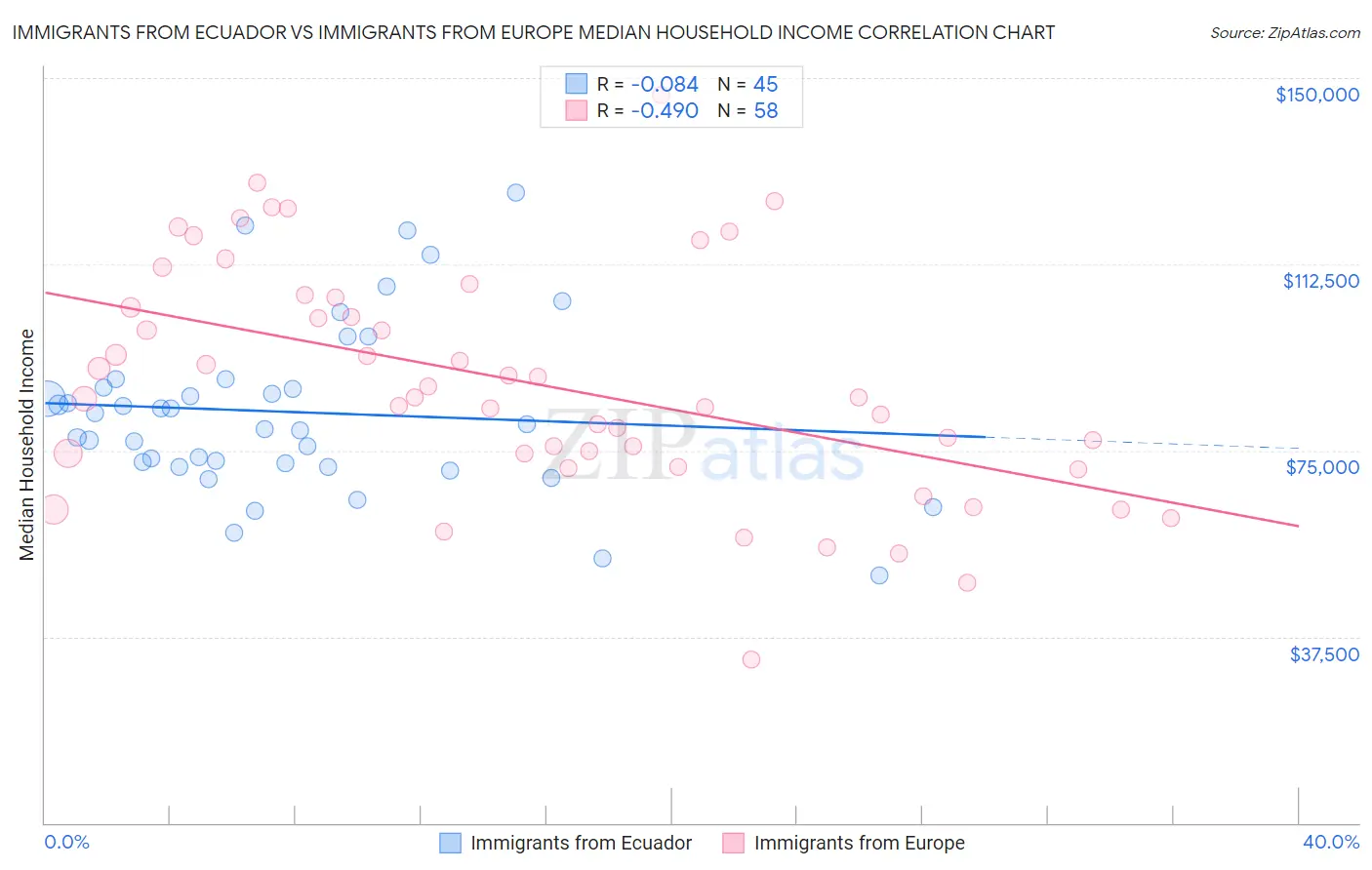 Immigrants from Ecuador vs Immigrants from Europe Median Household Income